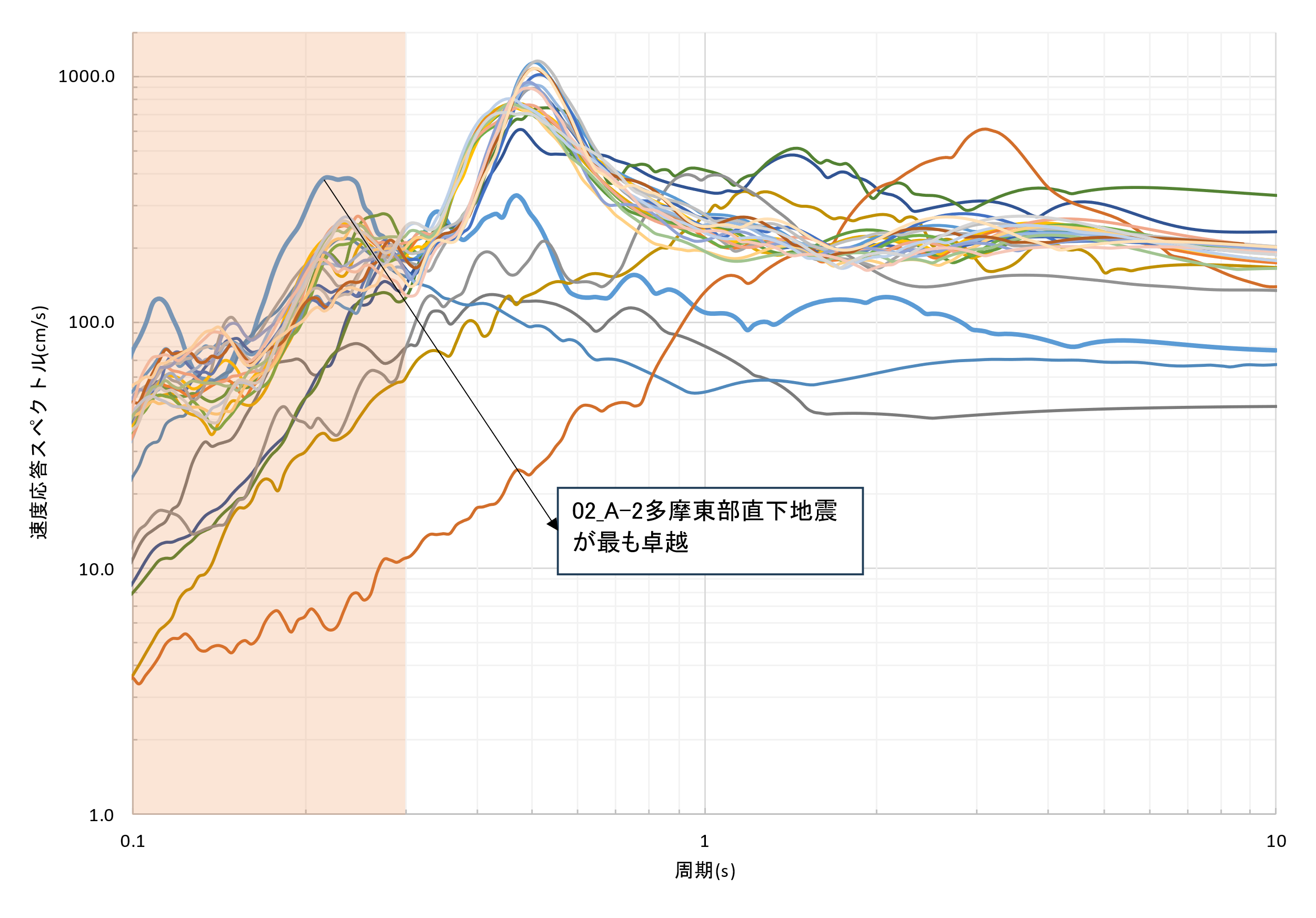 速度応答スペクトルの比較