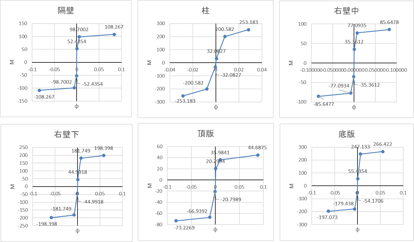 RC部材のM-φ非線形特性