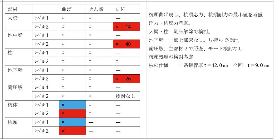 耐震診断結果一覧（部材別 曲げ・せん断 判定）