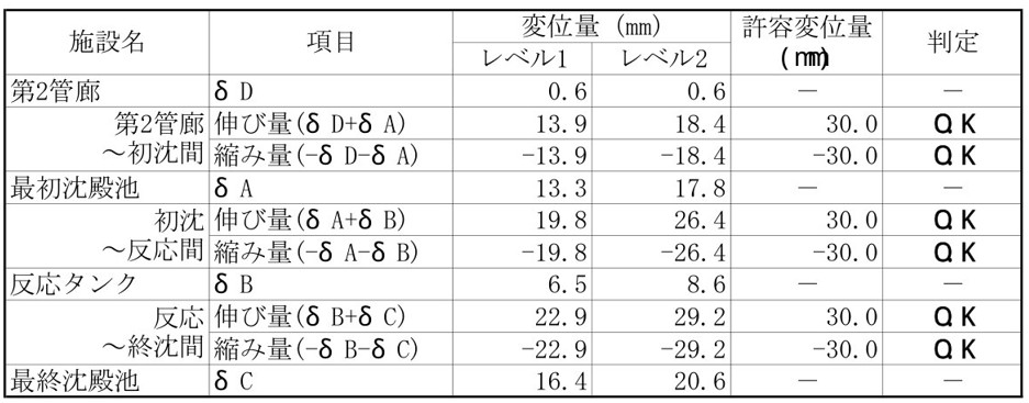 伸縮継手の相対変位 評価モデルと判定表